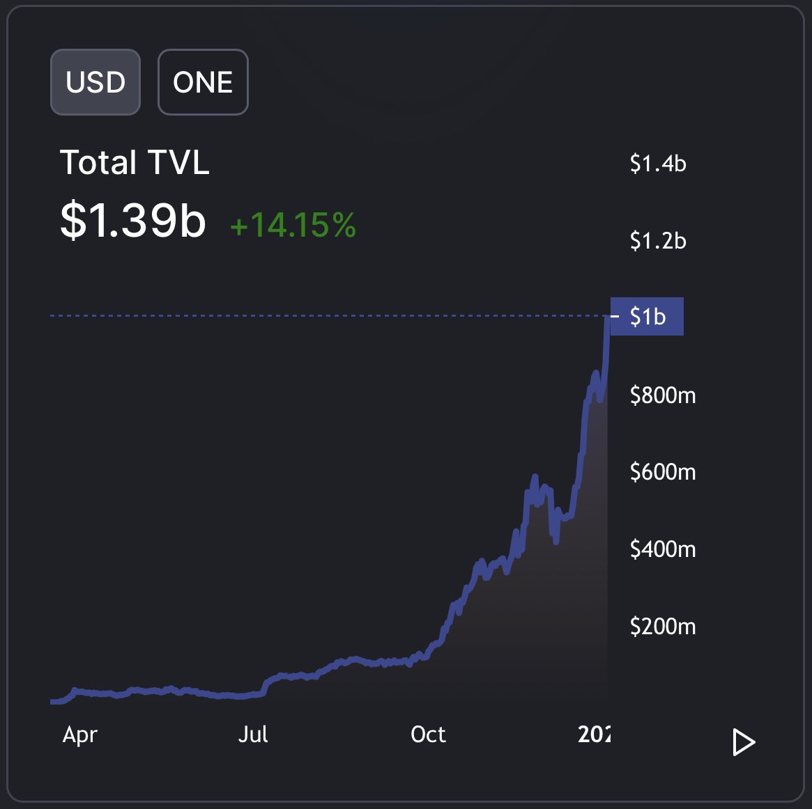 kratos_harmony's tweet photo. .@DefiLlama, $ONE of TOP ranking &amp; metrics for DeFi dashboard ranks @harmonyprotocol #14 w/ $1.39B TVL surpassing #HECO, $RON, $OSMO, $CELO, $KAVA, $RUNE, $BTC, $DFI, $MOVR, Optimism, $ALGO, #xdai 👏  To embrace ALL chains via bridge🌉,making #DeFi easier,faster &amp; cheap @coinbase https://t.co/gZr8vlUVAe