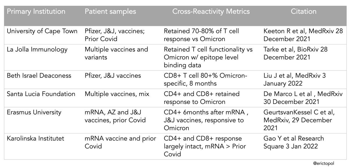 In just a week, 6 new studies have now reported how T cells, induced from multiple vaccines or prior Covid, hold up quite well vs Omicron (i.e. they exhibit cross-reactivity), which should help protect vs severe disease