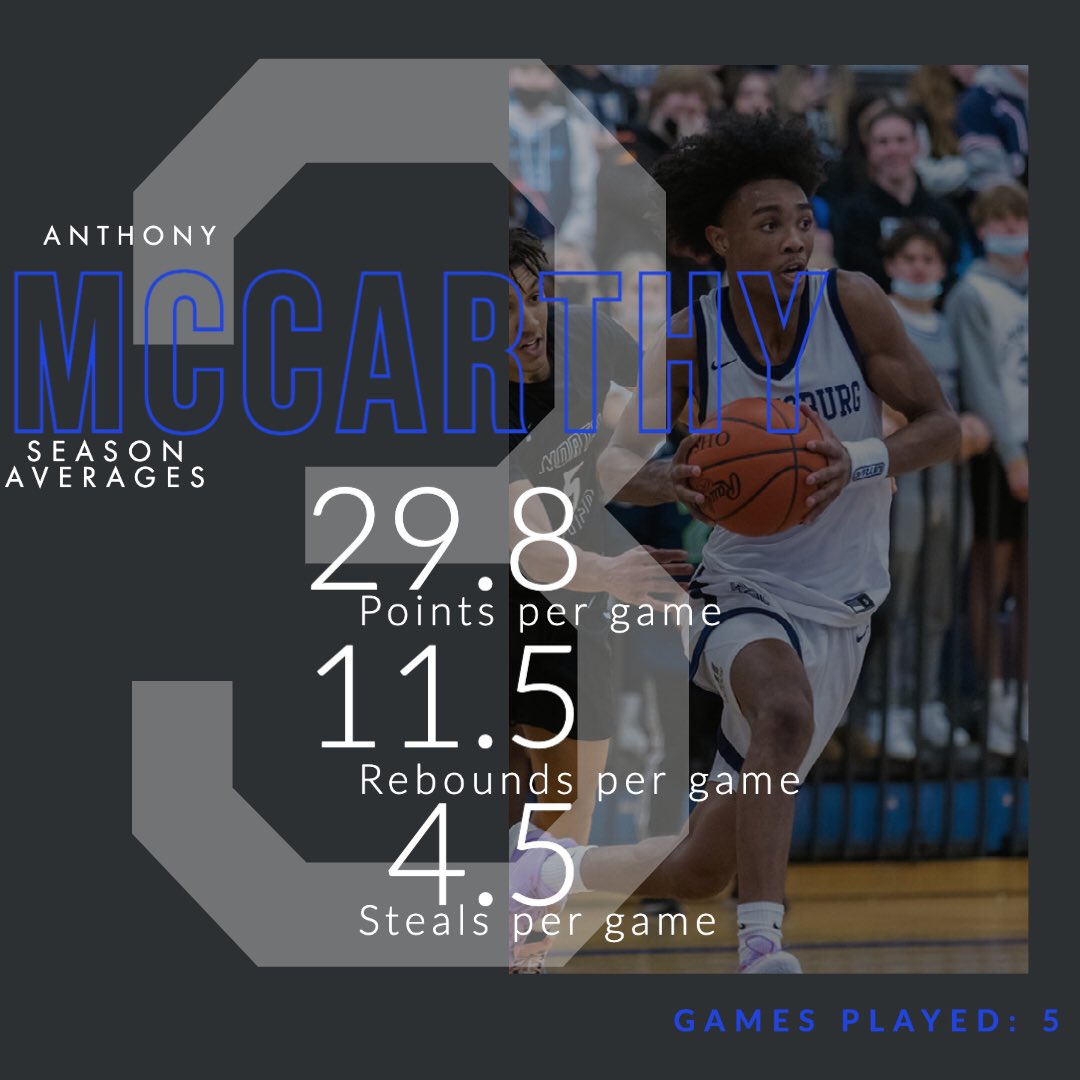 Twinsburg 6’4 senior wing Anthony McCarthy has had a great start to the season so far. Besides his scoring and rebounding, he plays hard every possession and defends all the time. <a href="/mgoul/">Matt Goul</a> <a href="/NEO_Spotlight/">T.J. Peatross</a> <a href="/NEOZoneHS/">NEO Zone HS Sports</a>