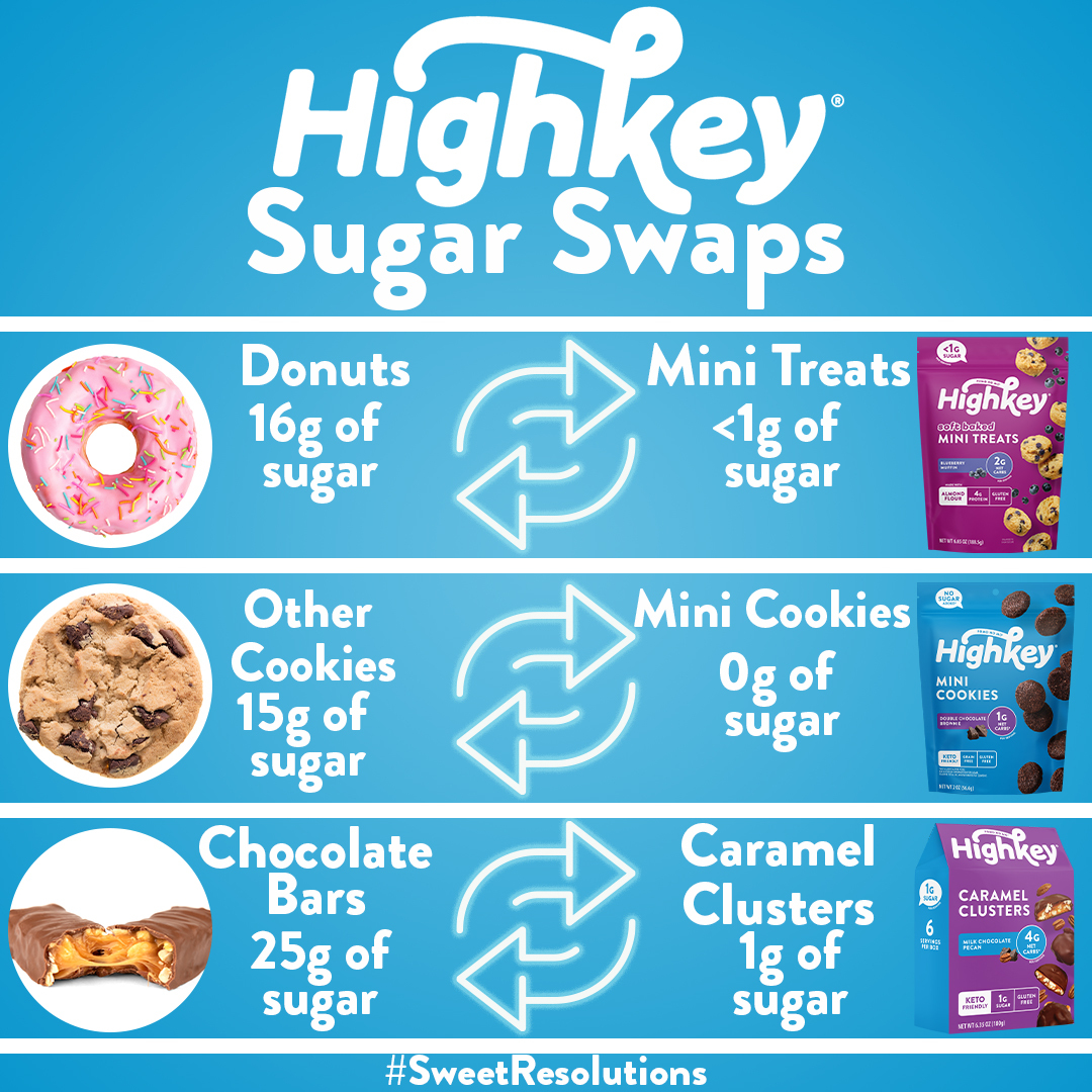 highkeysnacks's tweet photo. Unrealistic New Year’s resolutions? That’s SO last year! 👋

We’re starting off the new year with one goal and one goal only: 𝙩𝙤 𝙚𝙖𝙩 𝙡𝙚𝙨𝙨 𝙨𝙪𝙜𝙖𝙧 ✅

#SweetResolutions #HighInAwesomeNotSugar #HighKeySnacks https://t.co/VMOh0LCZdI