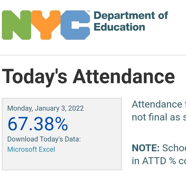 MOREcaucusUFT's tweet photo. It's ~6pm and we know now @NYCSchools attendance today was 67.38%. (For reference, attendance March 13, 2020 was 68%.) It's not just staff out; it's also hundreds of thousands of students. Our families know #SchoolsAreNotSafe and their kids deserve a remote option. https://t.co/2eJ2j84A2O