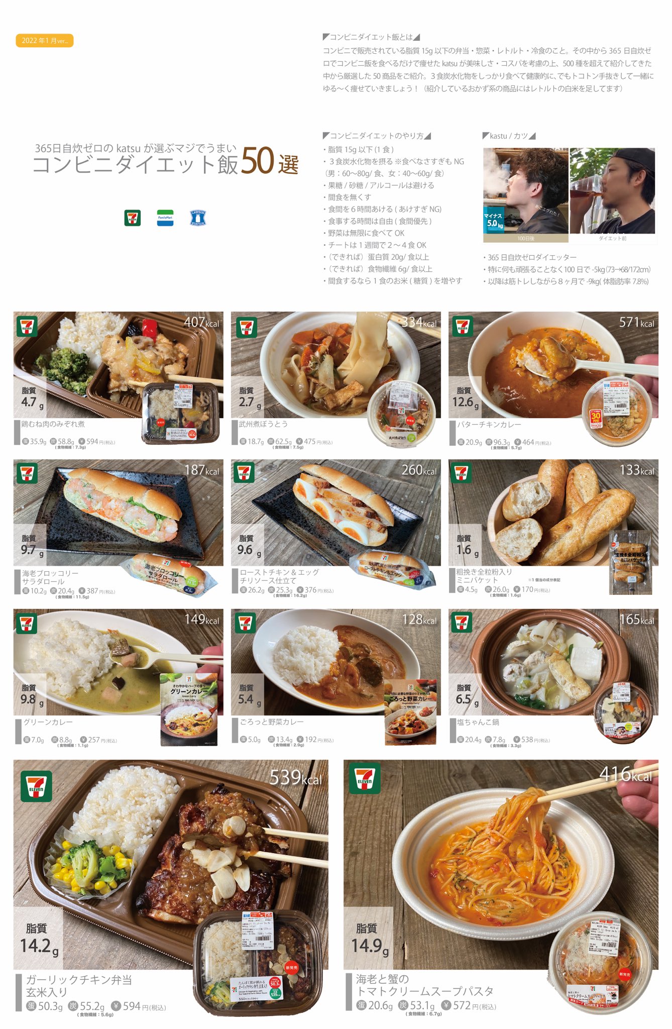 Katsu コンビニダイエット研究 コンビニダイエット研究家が厳選した 美味いのに痩せていくコンビニ飯50選 今まで500種を超えて紹介してきた中から厳選 ストレス 運動なし 自炊ゼロで5kg痩せた 100日 筋トレと合わせたら体脂肪率7 8 なった この中
