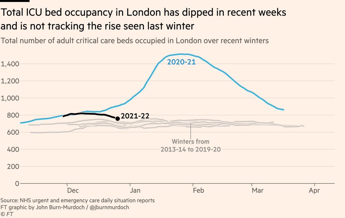 We also continue to track "excess ICU pressure" — total number of people in ICU, for any reason, Covid or otherwise, compared to past winters:Latest data show that the number of people in London ICUs has fallen in recent weeks, and is not following the same path as last winter.