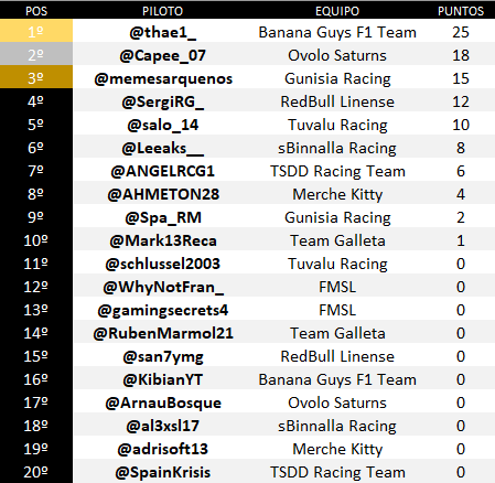 WhateverSocv's tweet image. Resultados GP Francia de la #F1SimuladaWSR

🥇 @Thae1_
🥈 @Capee_07
🥉 @memesarquenos 
4° @SergiRG_ 
5° @Salo14_ 
6° @Leeaks__ 
7° @ANGELRCG1 
8° @AHMETON28 
9° @Spa_RM 
10° @Mark13Reca