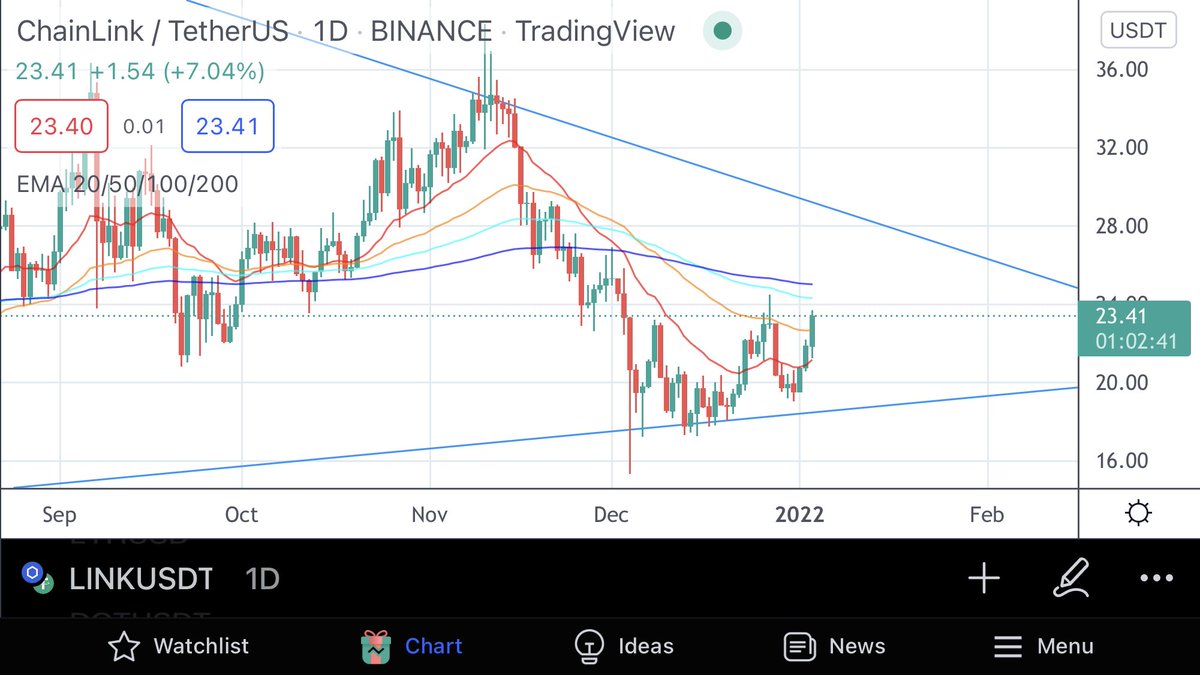 Blockedcha1n's tweet photo. $LINK One hour away from putting in a higher high on the short term time frame. A close over $2.37 confirms a macro low, rallies to $28-$29 inbound. ⚡️⚡️ https://t.co/TciU35o5eW