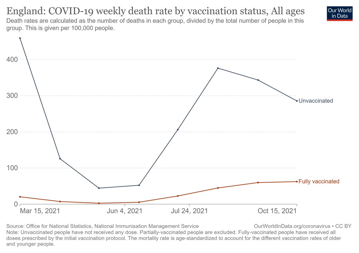 Mostre esses gráficos p os q questionam a eficácia das vacinas pelo fato de vacinados se infectarem c COVID-19. A diferença na taxa de mortalidade em vacinados (linha preta) comparados c não vacinados (linha vermelha) é marcante. Vacinas são a melhor proteção contra doença grave.