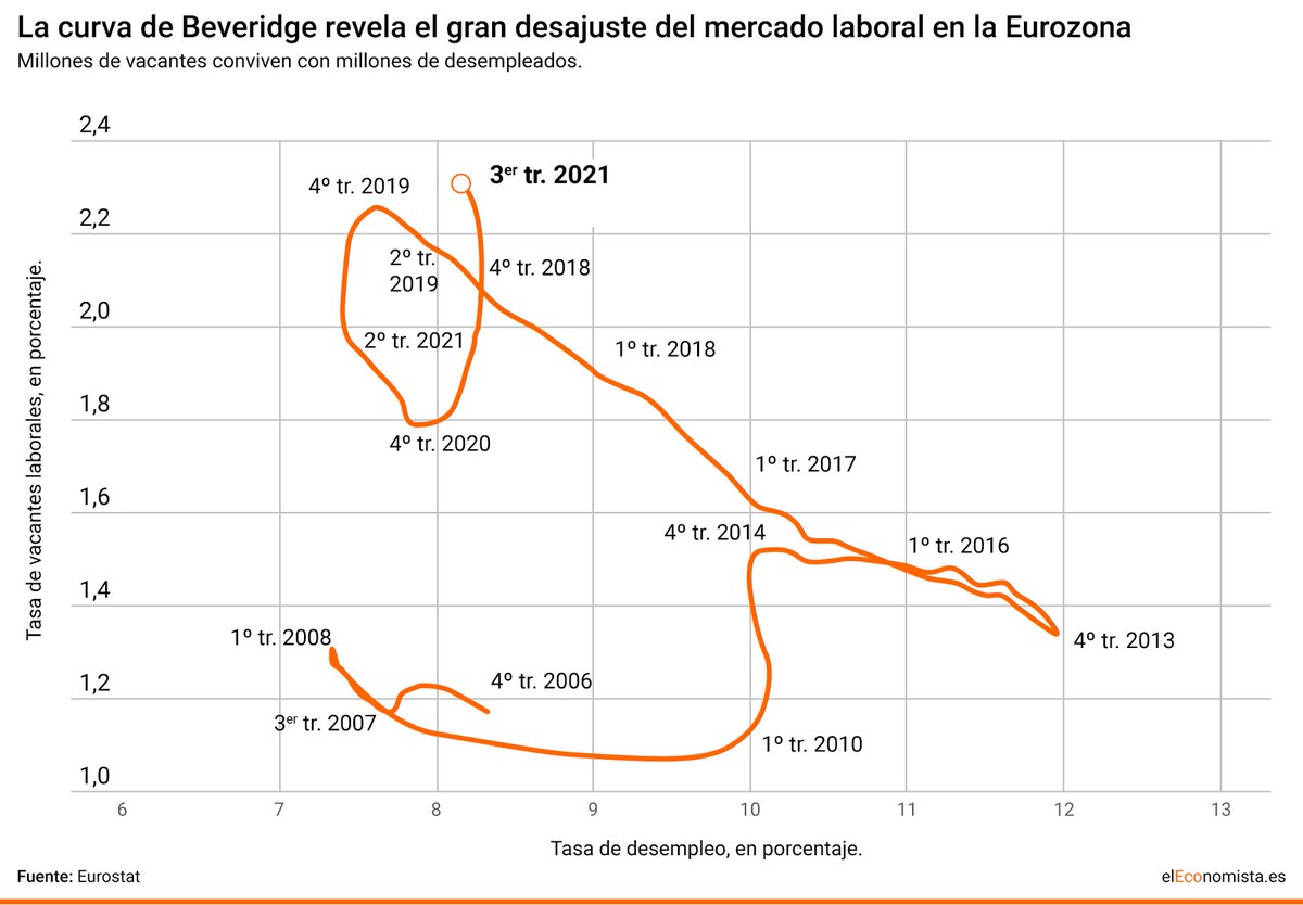 Escasez de trabajadores junto a millones de parados: la paradoja que revela la curva de Beveridge. bit.ly/3pPTKOr