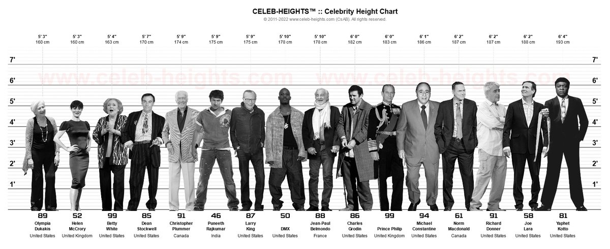 celebheightscom's tweet photo. #RIP Celebrity #Deaths of #2021. #BettyWhite #CharlesGrodin #ChristopherPlummer #DeanStockwell #DMX #HelenMcCrory #JeanPaulBelmondo #JoeLara #LarryKing #MichaelConstantine #NormMacdonald #OlympiaDukakis #PrincePhilip  #PuneethRajkumar #RichardDonner #YaphetKotto https://t.co/yc6NqRBSG3