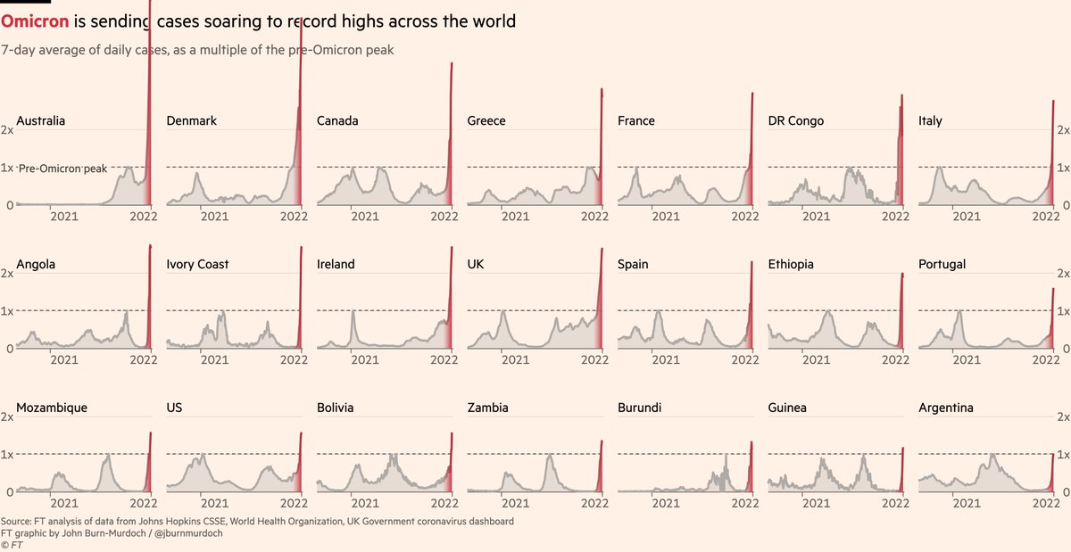 Anyway, I promised international comparisons, and here we are:Omicron has now sent cases soaring to record highs in more than 20 countries globally, from Africa to Europe to Australia to the Americas.