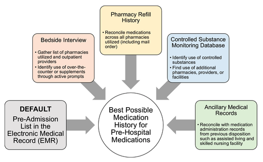 A multipronged approach to obtain best possible medication history revealed that 90% of older adults have at least one clinically important medication discrepancy on their hospital admission medication list. #geriatrics agsjournals.onlinelibrary.wiley.com/doi/10.1111/jg…