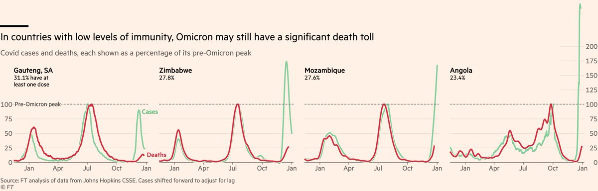 The best illustration of this is Africa, where Covid deaths have passed 25% of their Delta peak in Mozambique and Angola, and are still rising.In wealthy, well-boosted countries like the UK, deaths this wave may peak at 10-15% of the previous record. In others they may hit 50%.