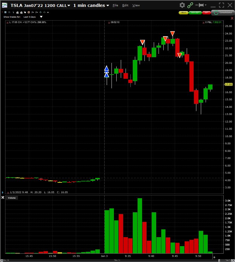 zoom530's tweet photo. +$7.5K 1st trading day 2022

$TSLA 1200 CALLs 
$18.90 to $23.50
hits my $1200 call target at $35 but i can only claim what i traded. Not d whole move. only ask for couple bucks but that is more than enough 💰to be thankful for. 

All alerts in discord 
👇
https://t.co/U3mb9AtOB1 https://t.co/RmpdJMAxWN