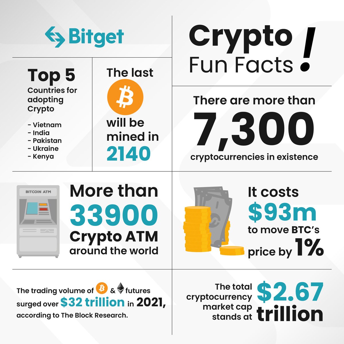 Refresh your knowledge on crypto trivia. #BGB #Bitcoin #ETH #traders  #Trading #Investment #BTC #NFT #cryptocurrency #Investment