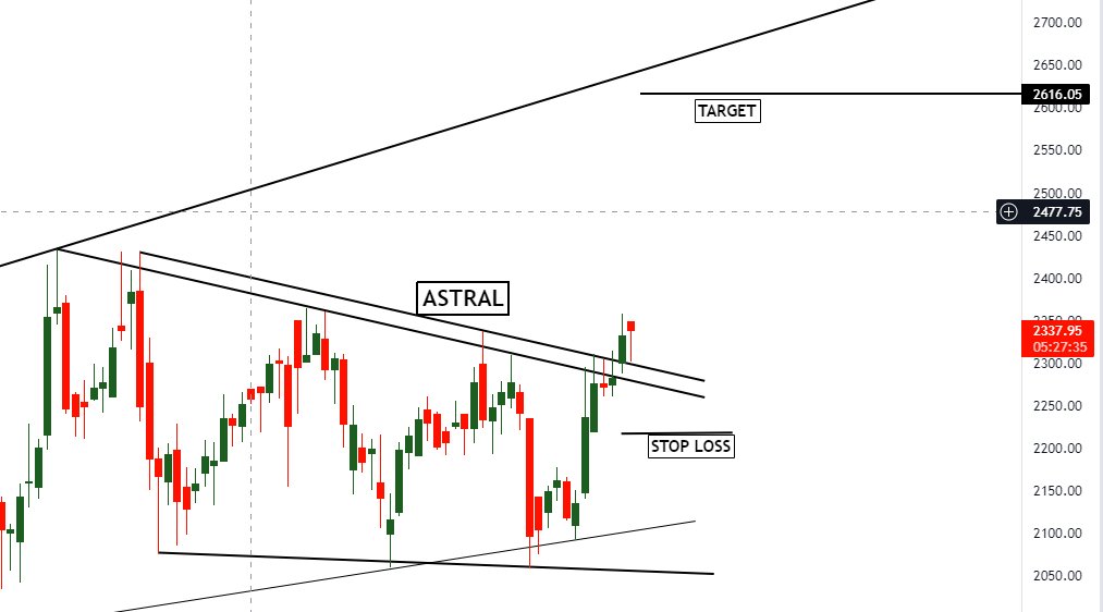 equitymovers's tweet photo. #ASTRAL GIVEN GOOD BREAKOUT AND SUSTAINING ABOVE BREAKOUT LEVEL

CAN BUY NEAR 2300-2330
WITH SL 2210

FOR 2600+++

#EQUITYMOVERS #equity4life #Trader #wealth #investments https://t.co/T8sHP0FDVB