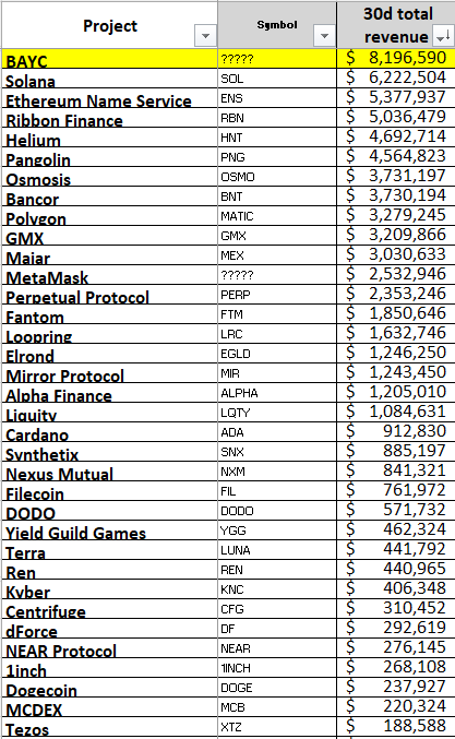 Here's a list of Web 3.0 Crypo's who currently made less Revenue in December than <a href="/BoredApeYC/">Bored Ape Yacht Club 🍌</a>'s Revenue on Secondary Sales commission alone: $SOL, $ENS, $HNT, $MATIC, $FTM, $LRC, $MIR, $ALPHA, $DOGE, $NEAR, $LUNA, $ADA, $LQTY, $YGG, $NXM... You get the point.  $APE will go🍌's