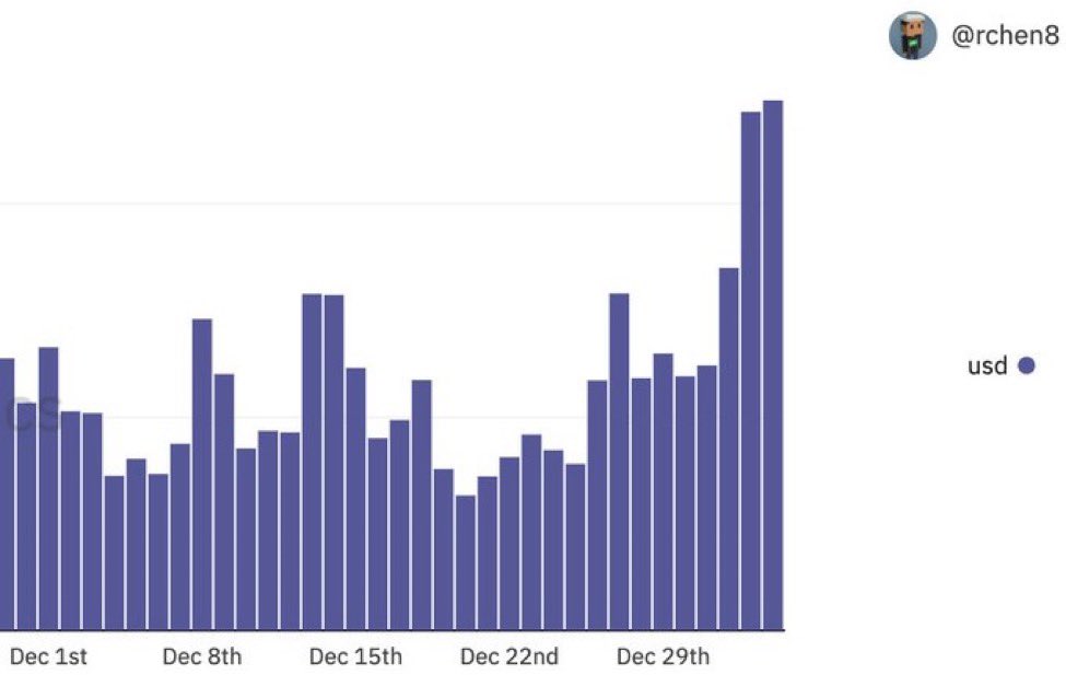 BentoBoiNFT's tweet photo. Check volume, good volume 🥰 https://t.co/tlJ2Nd1XMG