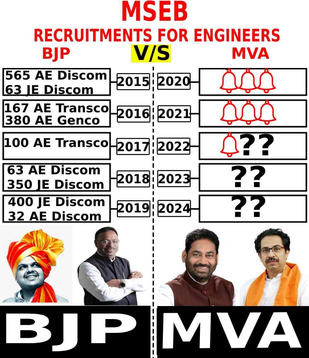 ae_msetcl's tweet photo. @bhosaleashvameg @NitinRaut_INC @MSEDCL @CMOMaharashtra @NANA_PATOLE @Mpsc_Andolan @degree_holders @Mahatranscoltd साहेब महापारेषण महावितरण सहाय्यक अभियंता भरती कधी ????????? .
#BJP_VS_MVA_MSEB_RECRUITMENT
@NitinRaut_INC
@prajaktdada 
@Dev_Fadnavis 
@AjitPawarSpeaks 
@CMOMaharashtra 
@cbawankule 
@INCMaharashtra 
@MSEBEU 
@connectMSPGCL 
@Mahatranscoltd https://t.co/EcQjSPYVhe