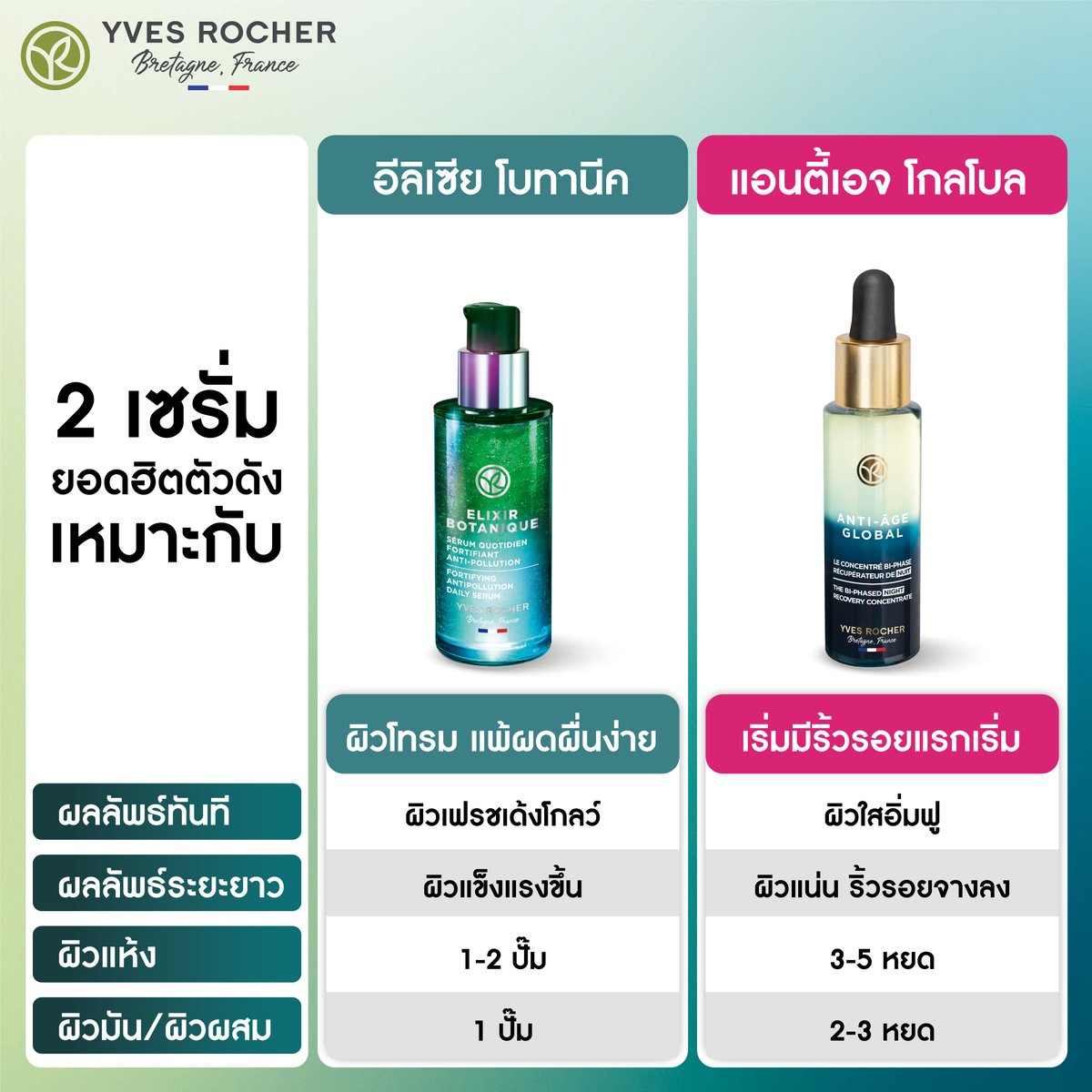YvesRocherTH's tweet photo. 🎉New Year, New Skin! 
เริ่มต้นใหม่กับผิวใหม่ ไปกับ 2 เซรั่มตัวท็อป💚

🍀 #เซรั่มEBเจลลี่ผิวสตรอง
กู้ผิวโทรม เพื่อผิวโกลว์สุขภาพดี

🍀 #ซุปเปอร์เซรั่มบัดเนคต้าร์
ลดริ้วรอยแรกเริ่ม สร้างผิวใหม่ใน 3 วัน

มอบผิวใหม่ที่สวยกว่าและสุขภาพดียิ่งกว่าปีที่ผ่านมา👏🏻 #รีวิวอีฟโรเช่