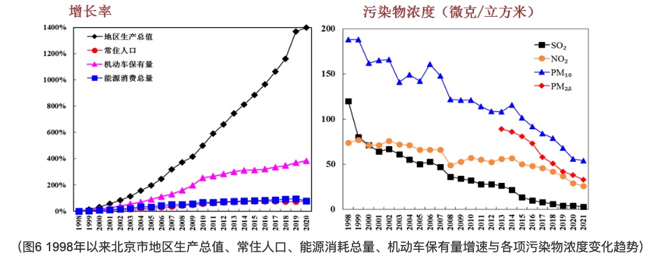 Incredible: Beijing gov't has announced that the city met China's air quality targets for all 6 key pollutants in 2021. Extraordinary progress that was almost unimaginable 10 years ago. sthjj.beijing.gov.cn/bjhrb/index/xx…