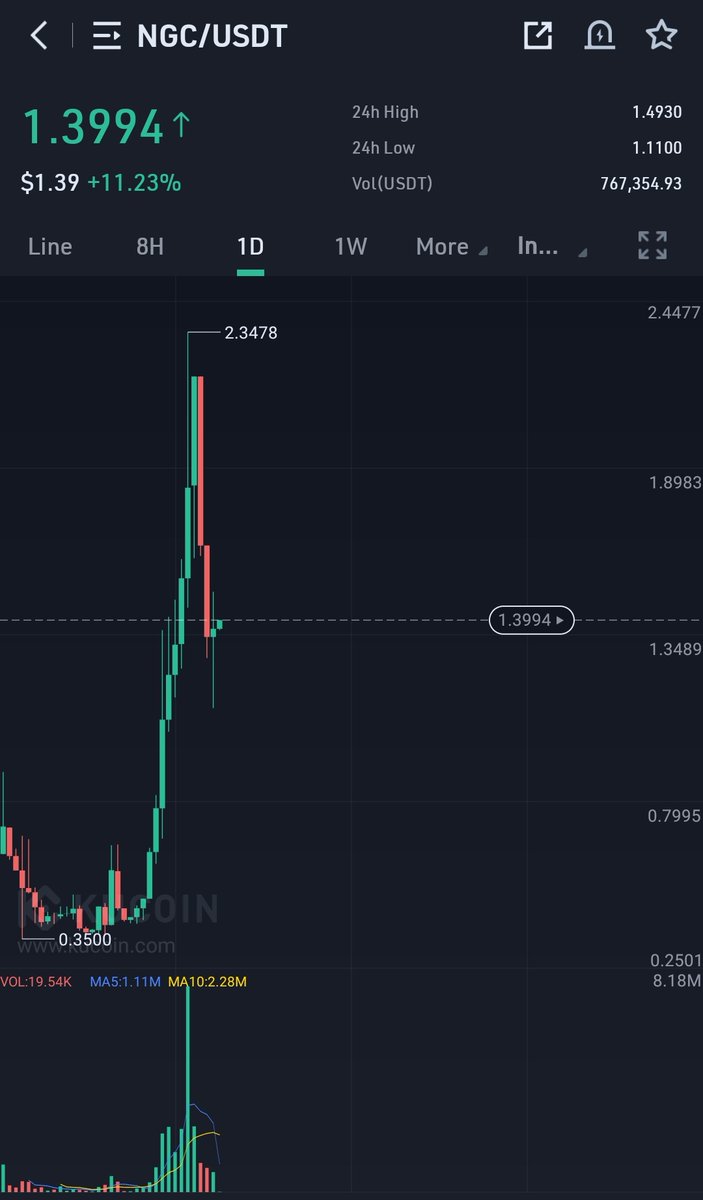 CryptoWizardd's tweet photo. $NGC looks pretty strong here. Incase of wicks down. Would defently eye a buying spot.
Heard Pieter thiel invested in this aswell

Eyes on it https://t.co/wqzQnENRBQ
