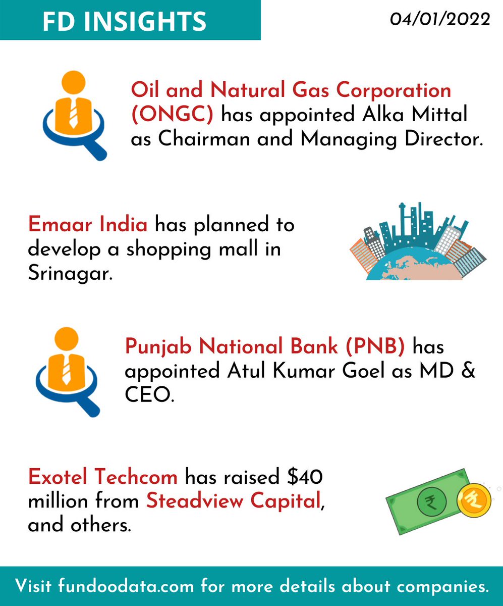 fundoodata's tweet photo. FD Insights for 4th January 2022.
Click the link to find more details about the companies mentioned below - https://t.co/L1Y8iZ9uvW
#ONGC #pnb #business #FD_Insights #fundoodata https://t.co/mTIuDbi5uQ