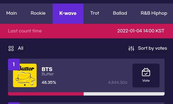 🚨‼VOTE VOTE VOTE‼🚨
 udah diposisi satu lg, kita harus tambah semangat buat kumpulin hearts. ayo jauhin gapnya my semangat teruss!!!