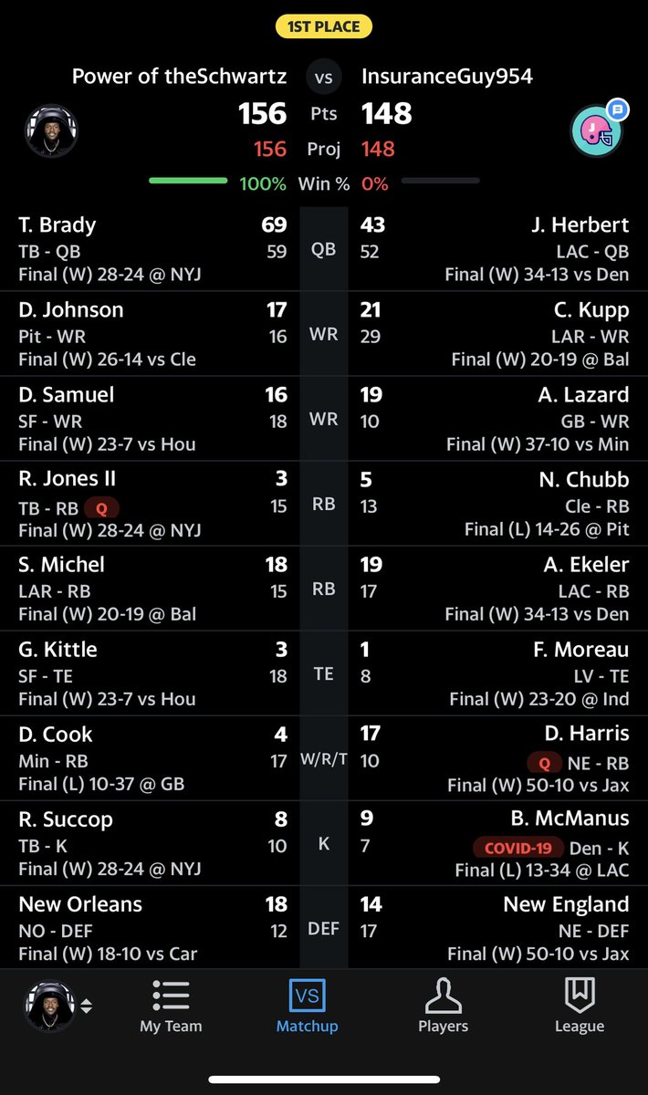 _jonschwartz's tweet photo. Diontae Johnson > Nick Chubb. Thank you @andyholloway @FFHitman @jasonmoore. Another fun year. 2 🏆 in the last 3!! #FootClanTitle https://t.co/LWc5UFVzdq