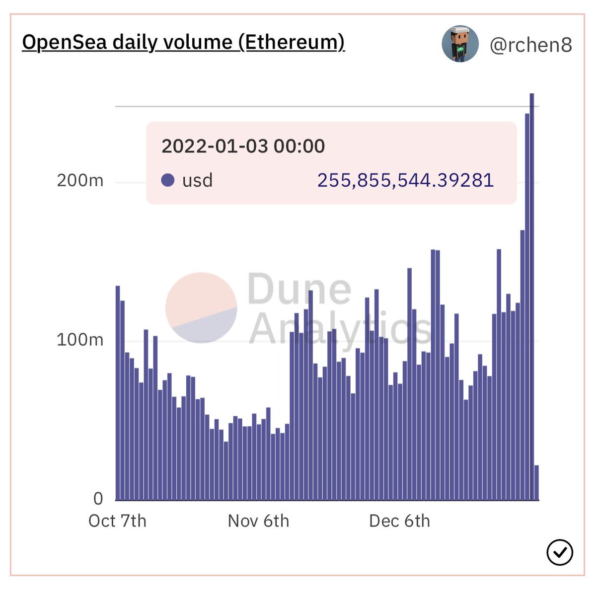$255M USD day for NFTs on the third day of the year, there $675M in 3 days which is more volume than the first 7 months of 2021 put together. 🤯📈