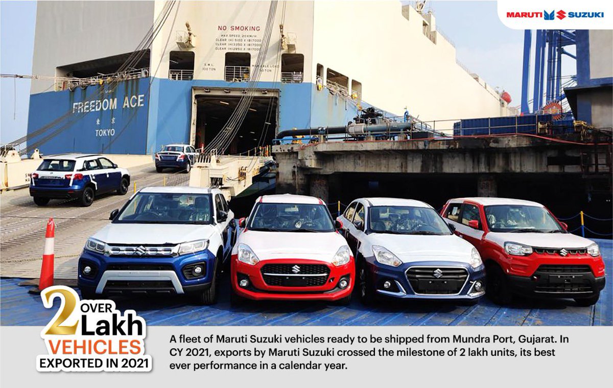 Maruti_Corp's tweet photo. New milestone announcement: 205,450 vehicles exported in calendar year 2021, is a new record of highest ever exports in any calendar year by Maruti Suzuki. This milestone reflects confidence of global customers in our vehicles #MakeinIndia https://t.co/3dmYSjmIqZ