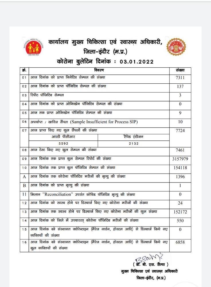 IndoreCollector's tweet photo. दिनांक 03-01-2022 को इंदौर जिले में कोरोना #पॉजिटिव सैंपल की संख्या 137 पाई गई है।कोरोना संक्रमण से खुद को बचाने के लिए सावधानी रखे मास्क पहने व कोविड प्रोटोकॉल्स का पालन करें।

#covid19
#omicron
#mask
#mpfightcorona
#IndoreFightsCorona  ⁦@CMMadhyaPradesh⁩ https://t.co/aFgnqAO0Qx