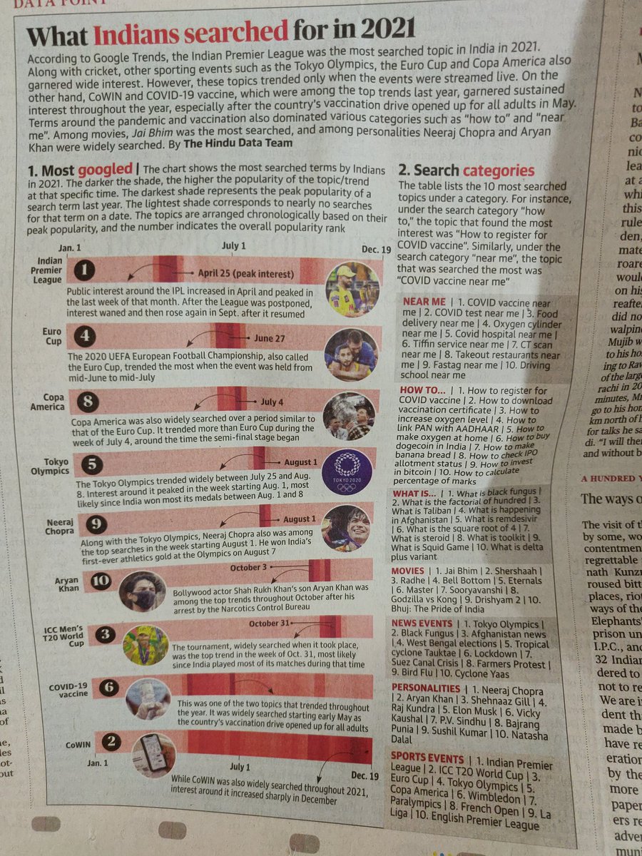 Unsurprisingly, the most searched topics throughout the year 2021 on Google in India were CoWIN &amp; Covid vaccine. A lot of 'how to', 'near me' &amp; 'what is' were related to Covid too. Most searched film: Jai Bhim. Personalities: Neeraj Chopra, Aryan Khan. News event: Tokyo Olympics