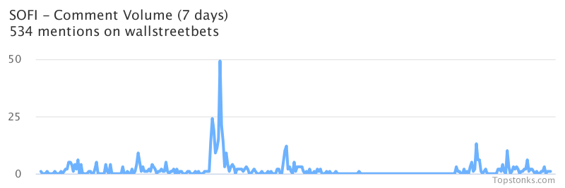 $SOFI working it's way into the top 20 most mentioned on wallstreetbets over the last 24 hours

Via https://t.co/ZSGnpju6NY

#sofi    #wallstreetbets https://t.co/8gQt5XogK2