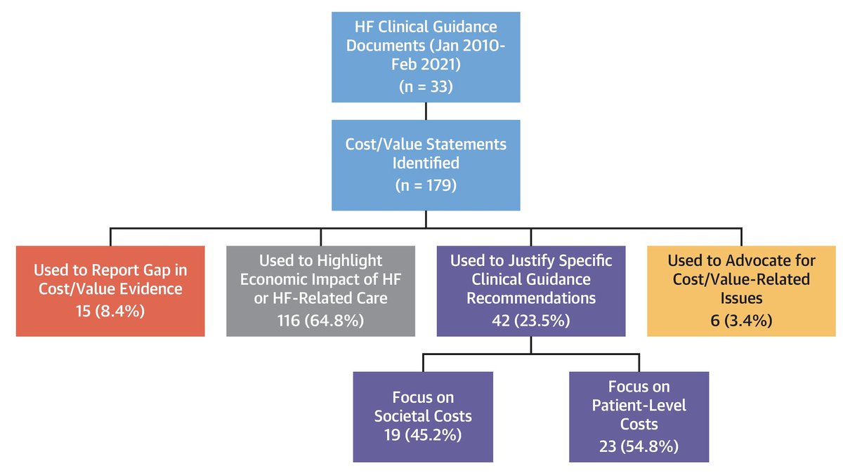 ankeetbhatt's tweet photo. Timely work by #JohnOstrominski @mvaduganathan! Clear imperative for cost/value discussion in CV care. Even more relevant to new #adherenceinformed therapies (⬇️dosing freq,⬆️duration of action) & devices where RCT adherence ≈ 'real world' adherence. Thanks for including me! https://t.co/Ue9Ik5xCo3