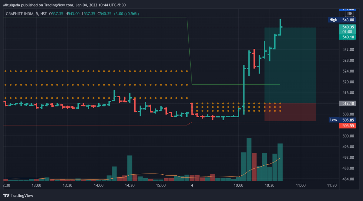 mitulgada1995's tweet photo. #GraphiteIndia 
#virgincpr breakout
all targets achieved 
RR 1:5
@tradingmonk_MB @tradingmonk_MB https://t.co/rDgXKWp8N9