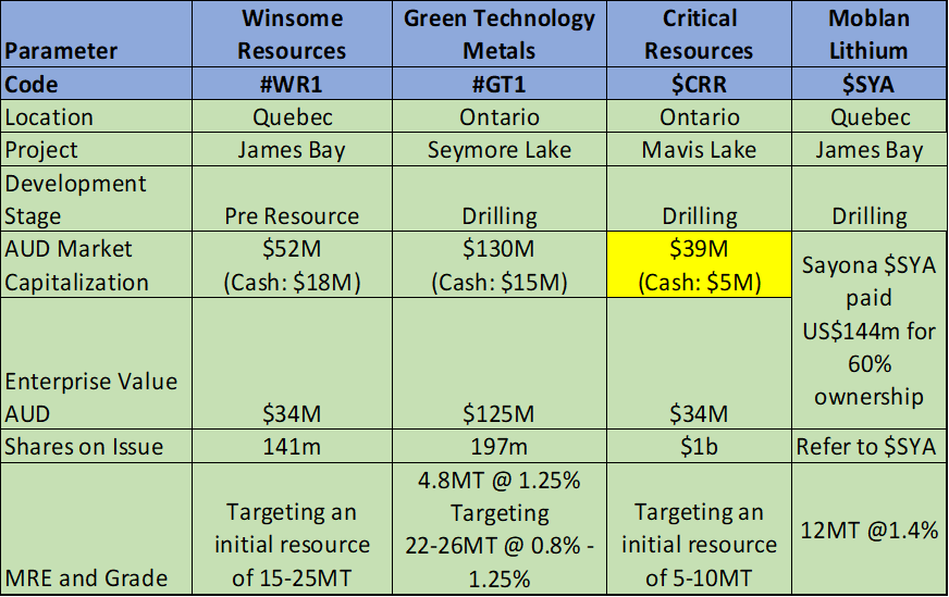 RawMinerals's tweet photo. Updated table lads..👇
#GT1 taking charge🔥🔥🔥
$CRR building a base. Lets do this🤞🔥
#Canada #Lithium #ASX https://t.co/yAWZSLDy9h