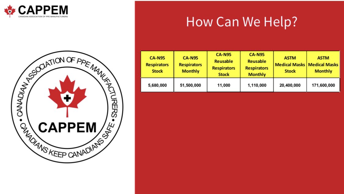BarryHunt008's tweet image. We have 9 🇨🇦manufacturers of disposable respirators &amp;amp; 3 🇨🇦 manufacturers of reusable respirators. 6M N95s in stock before Christmas, can produce 50M per month. Can also supply millions of reusables. 
JUST NEED GOVT PURCHASE ORDERS.