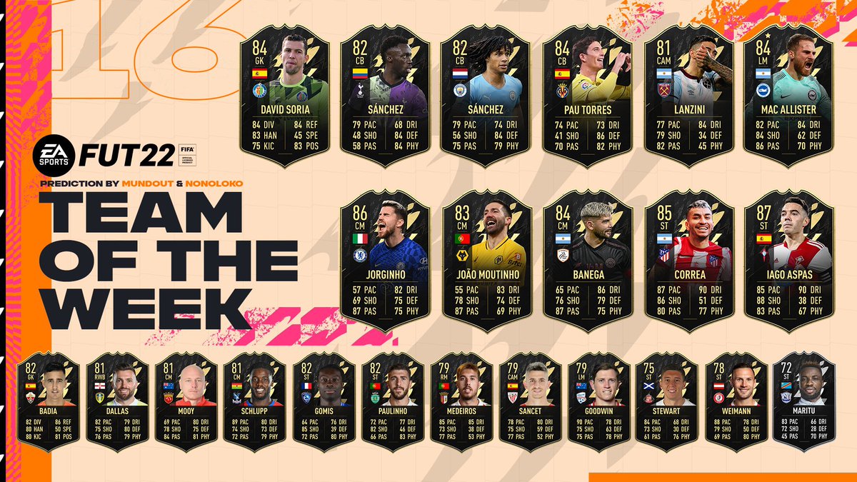 esmaxibarrios's tweet photo. #FIFA22 Predicción Equipo De La Semana 16
¡Se puede venir un TOTW con muchos jugadores argentinos! 🇦🇷🧉
- Banega 84
- Correa 85
- Lanzini 81
- Mac Allister 84 ⭐ #FTOTW
SilverStars: 🇨🇳 Duan Liuyu (autor del primer gol del 2022)
Colaboración🤝@NonoLoko10 | #TOTW16 https://t.co/A2UEXXOMtB