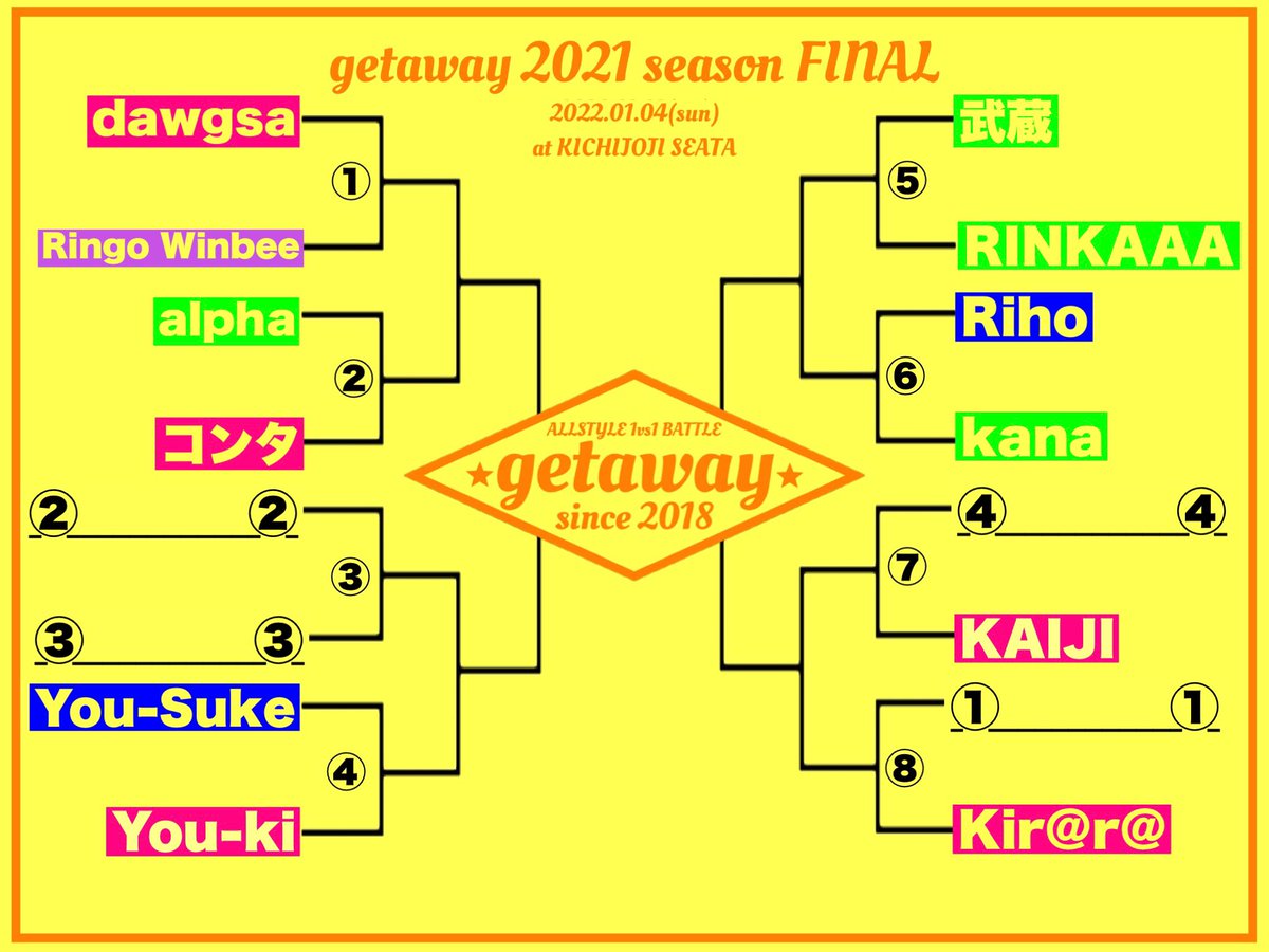 KNG0601's tweet photo. 年始め早々本日はこちら！

2022年新春に2021年年間チャンピオン決めます🔥

見に来たい方連絡ください😄

当日エントリーは13:00〜13:30に会場にお越しください！

楽しみぃい

https://t.co/BTDxElsH6h https://t.co/M4H71E2lg6