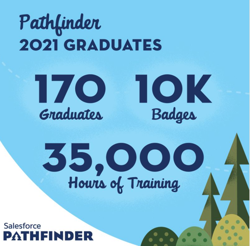 practera's tweet photo. #Practera powered the most recent #SalesforcePathfinder Training Program that concluded in December. Connect with us to explore how we can help with your next Experentiallearning Program. https://t.co/HyYU0JvSZn
#Educators
https://t.co/fLhvcEWN4E https://t.co/bAhjGEYHk0