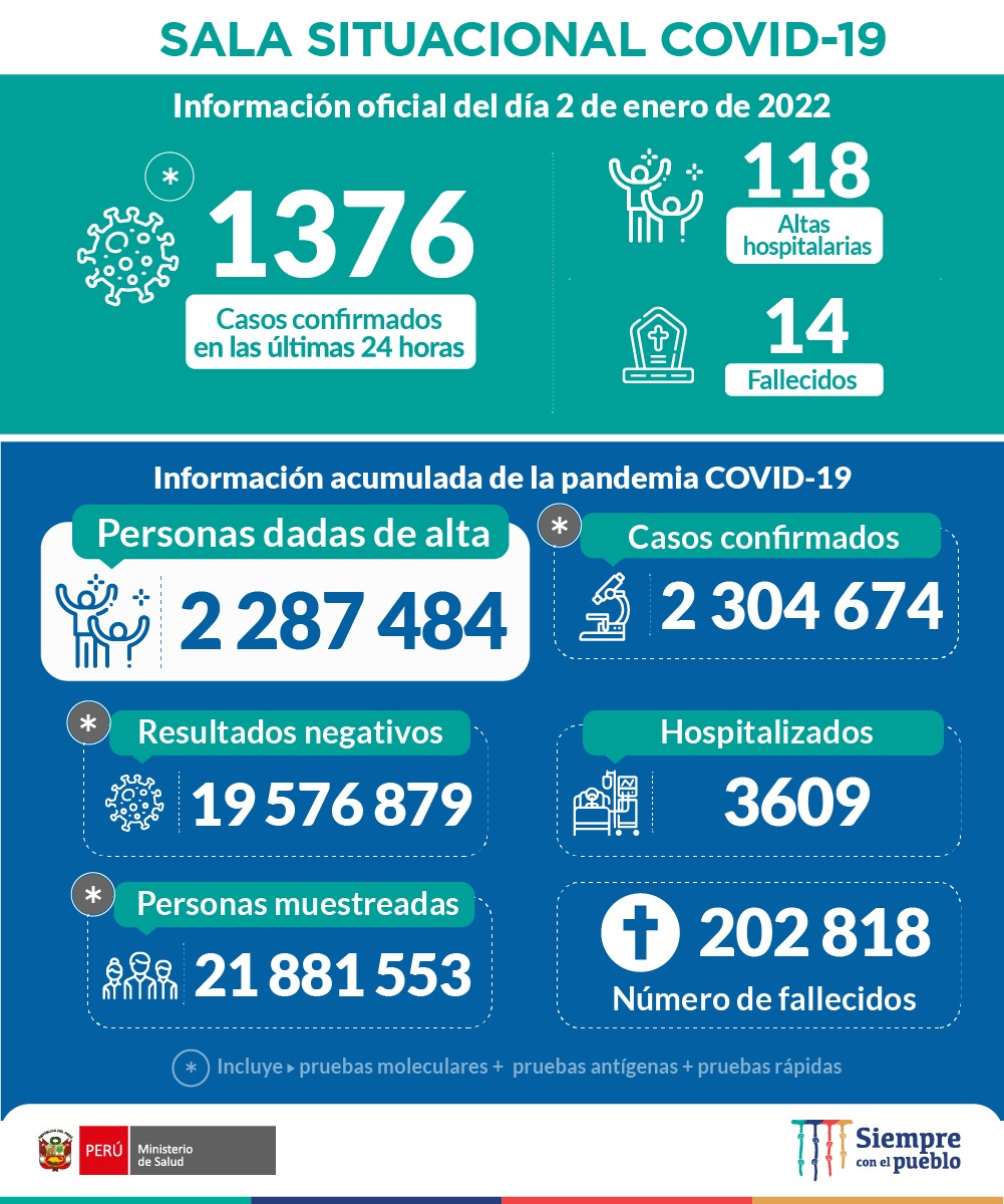 ACTUALIZACIÓN | Esta es la situación de la #COVID19 en Perú hasta las 22:00 horas del 2 de enero de 2022. #NoBajemosLaGuardia

Más información: gob.pe/es/n/573833