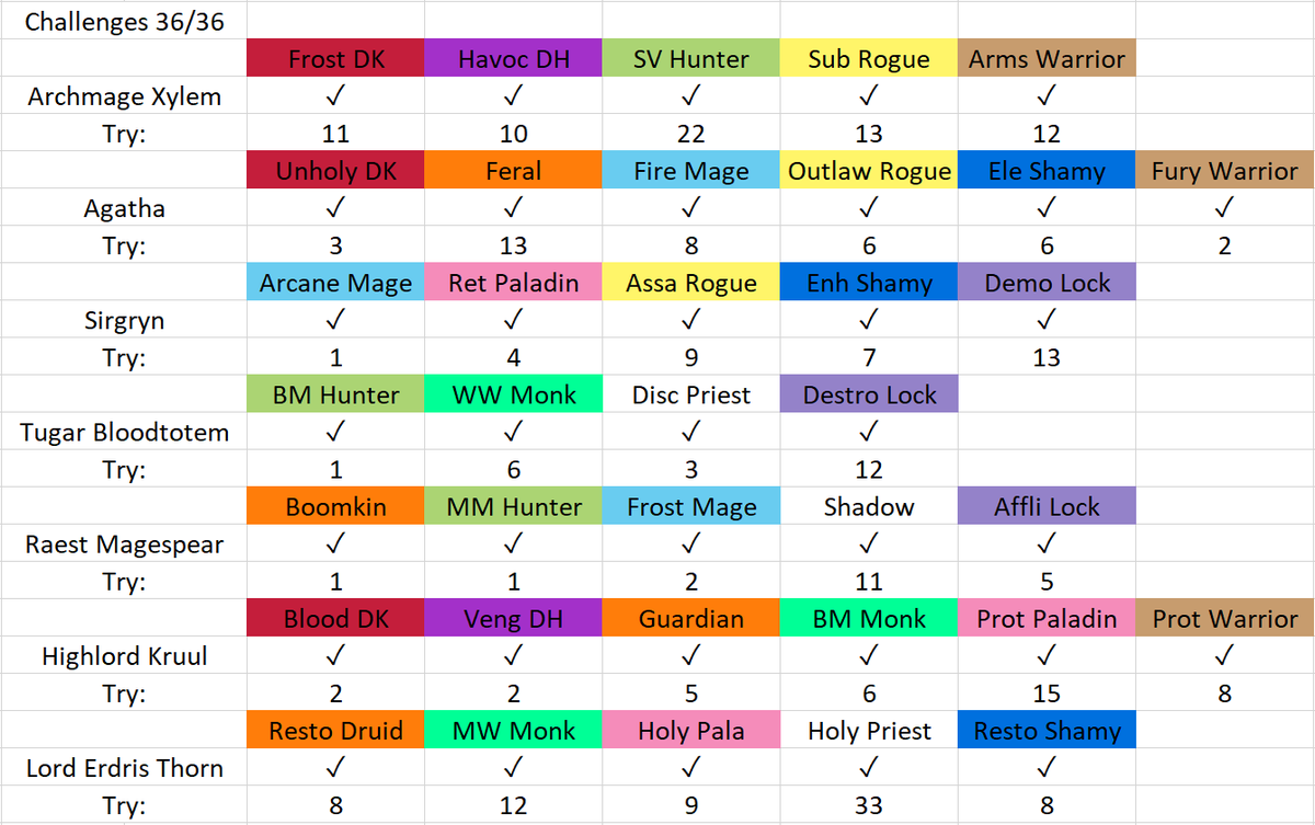 36/36 challenges done, cannot imagine how easy they would've been if i would've used pimp gear, but wasn't necessary 
easist challenges: probably the ones with only 1-2 attempts
hardest challenges: holy priest, feral (cause i have 0 iq)