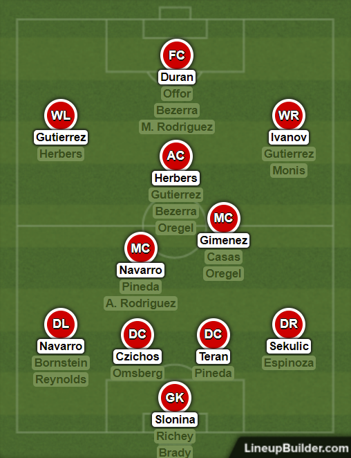 Going to be keeping track of the #cf97 depth chart as the offseason slowly turns into preseason. Here is what we have as of 1/3/22.

Where does this Chicago Fire team finish in the Eastern Conference and why is the answer last place. #cffc https://t.co/IwNzMybBqa