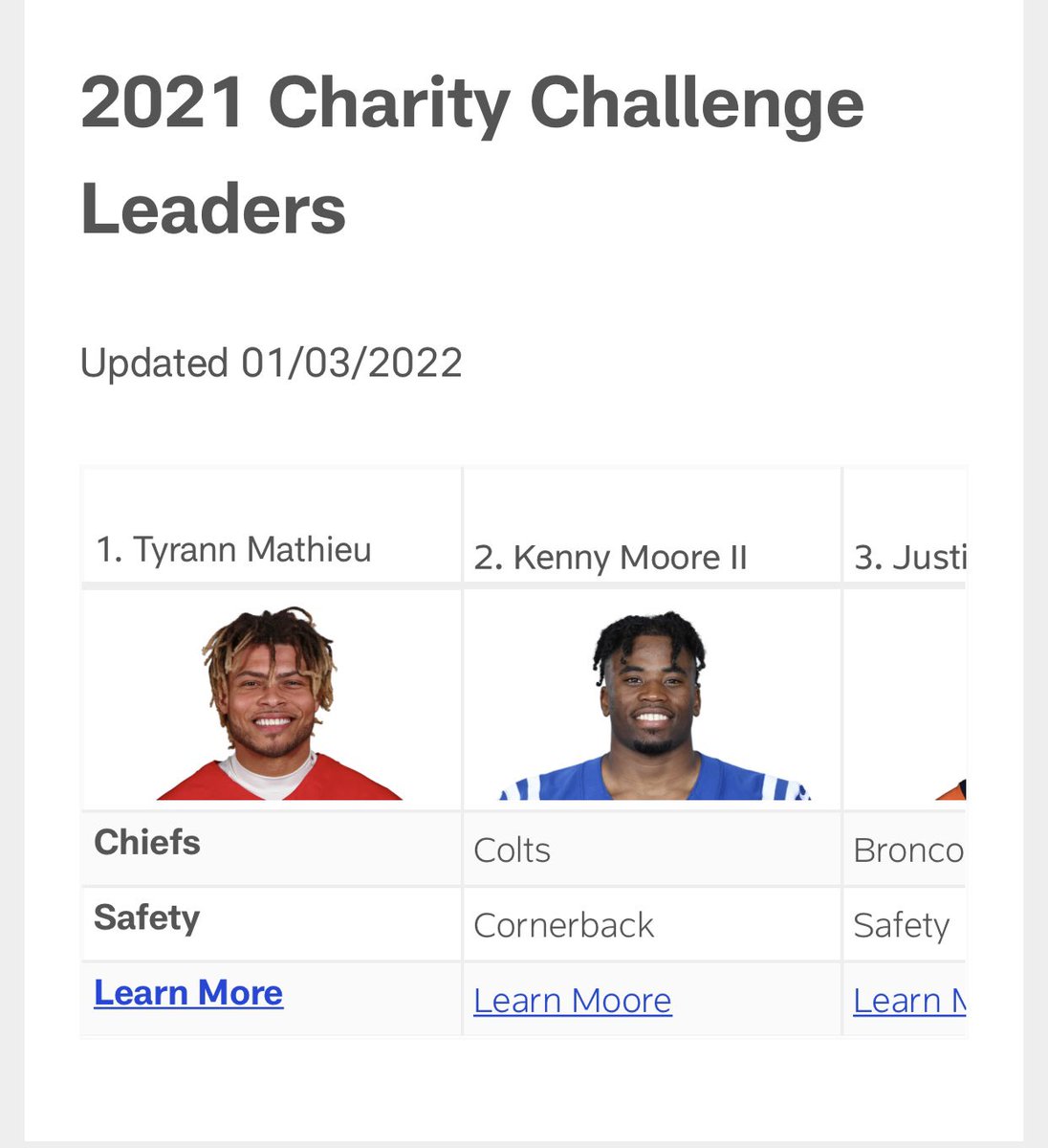 jessicacox01's tweet photo. Still #1!!!  #WPMOYChallenge @Mathieu_Era #ChiefsKingdom  ❤️💛❤️💛 https://t.co/KqeNZ18iwR