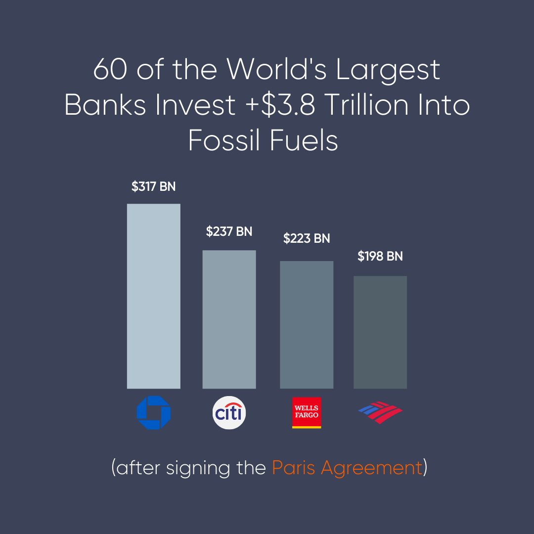 NavaVentures's tweet photo. When you deposit money, it doesn’t just sit there.

It gets used to invest.

Since the Paris Accords, 60 of the world’s largest banks invested over $3.8 trillion into fossil fuels.

Whom do you bank with 🧐

#practicesafebanking https://t.co/LROq26yJvP
