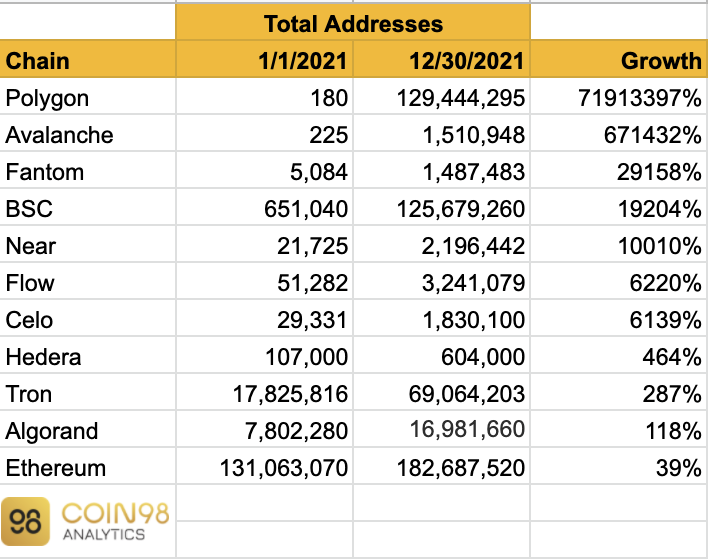 $matic domination is happening! But really insane growth across the board for major chains like #avalanche and #BinanceSmartChain