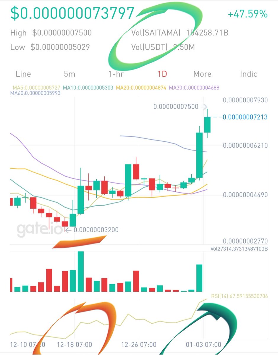 andytan777's tweet photo. @Acelt4 @yooshi_official This is what I mean.  All coin prices are down, but since Dec 19 SAITAMA has increased up to today already 230%.  Likewise with some other coin memes except YOOSHI. https://t.co/QTuUREh5t1