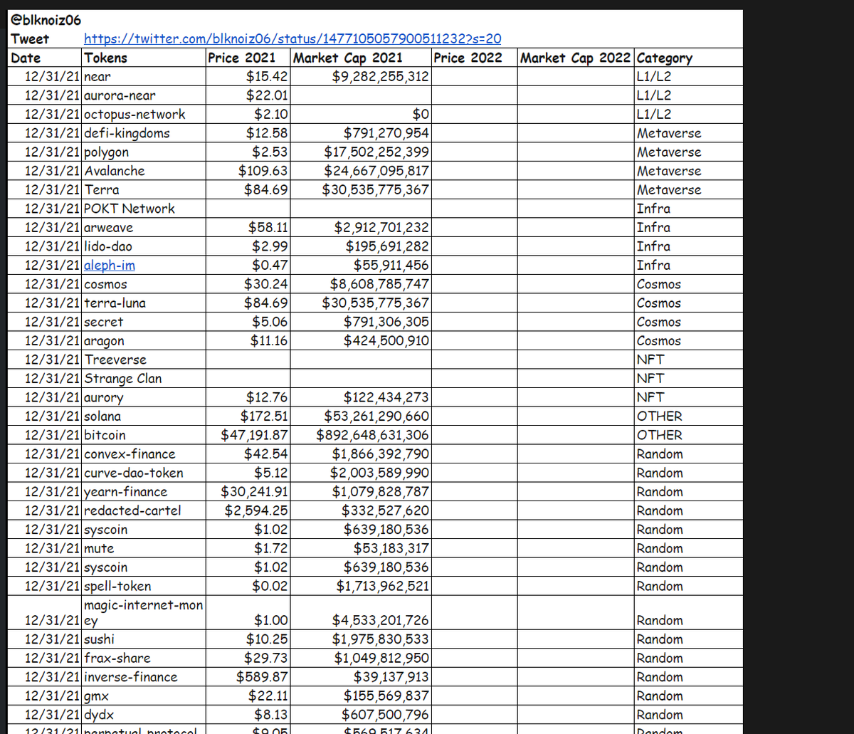 Let's have some fun with Crypto 2022 Predictions. Tracking here &amp; will revisit in Dec 2022! 

Contestants:
<a href="/adamscochran/">Adam Cochran (adamscochran.eth)</a> 
<a href="/blknoiz06/">Ansem</a> 
<a href="/QwQiao/">qw</a> 
<a href="/KyleSamani/">Kyle Samani</a> &amp; @TusharJain_ 
<a href="/TheChicagoVC/">Peter Johnson</a> 
<a href="/AviFelman/">Avi</a> 
<a href="/santiagoroel/">Santiago R Santos</a> &amp; <a href="/JasonYanowitz/">Yano 🟪</a> 
<a href="/Delphi_Digital/">Delphi Digital</a> 
<a href="/arca/">Arca</a> 
<a href="/amytongwu/">Amy Wu Martin</a> 
<a href="/0xedenau/">Eden Au</a> 
👇