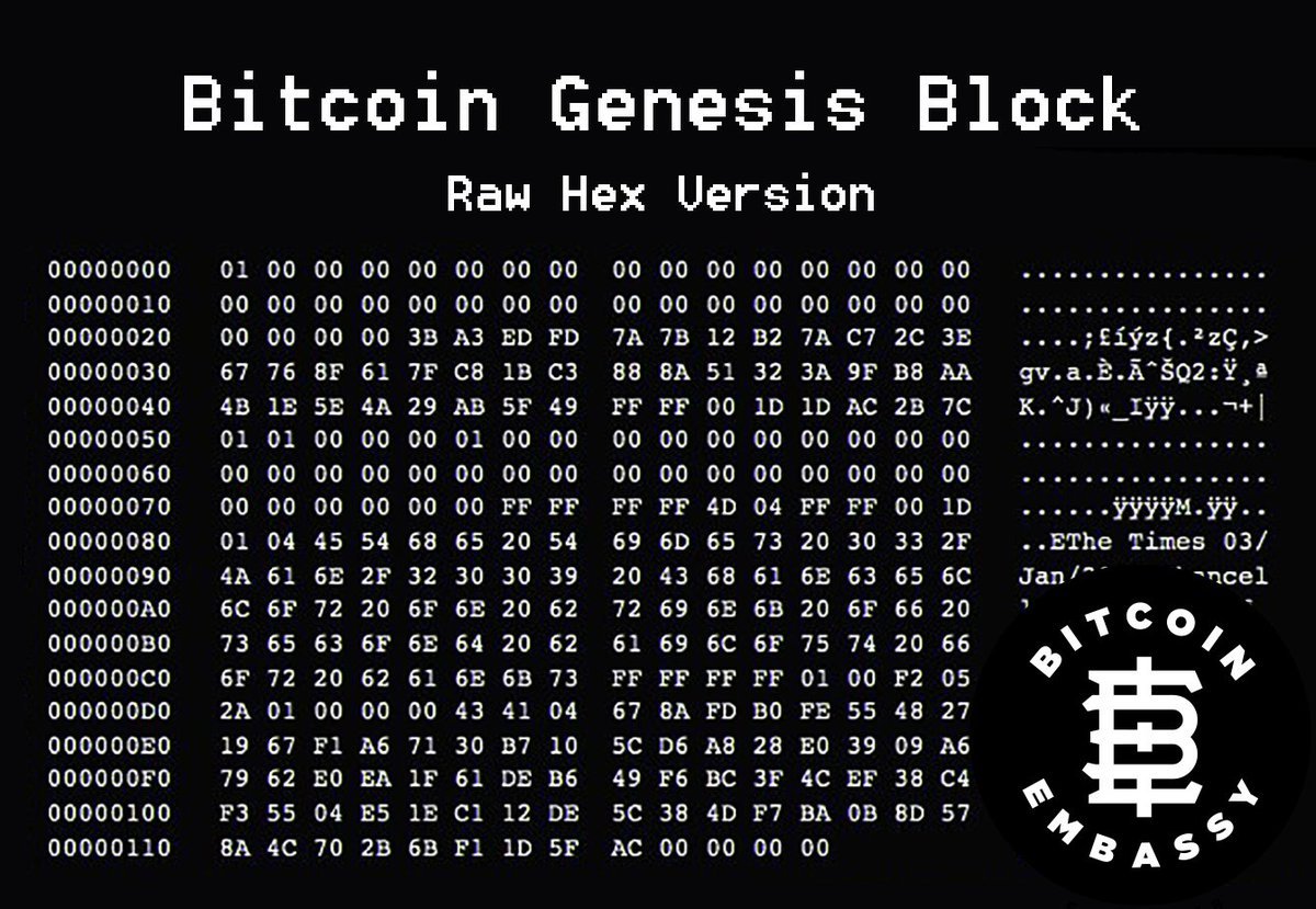 bitcoinemb's tweet photo. Hoy es el 13º aniversario del Bloque Génesis de #Bitcoin
El primer Bitcoin minado, el bloque génesis  fue extraído por #SatoshiNakamoto a las 6:15 PM UTC.  Contenía una sola transacción, la transacción coinbase, que efectivamente creó los primeros 50 #BTC. https://t.co/B5e7zhWqan