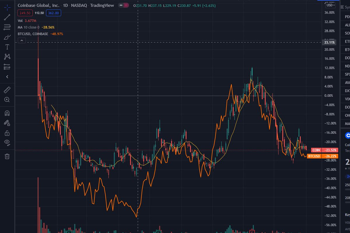 It turns out if you want $BTC exposure you just not $COIN, not an ETF.