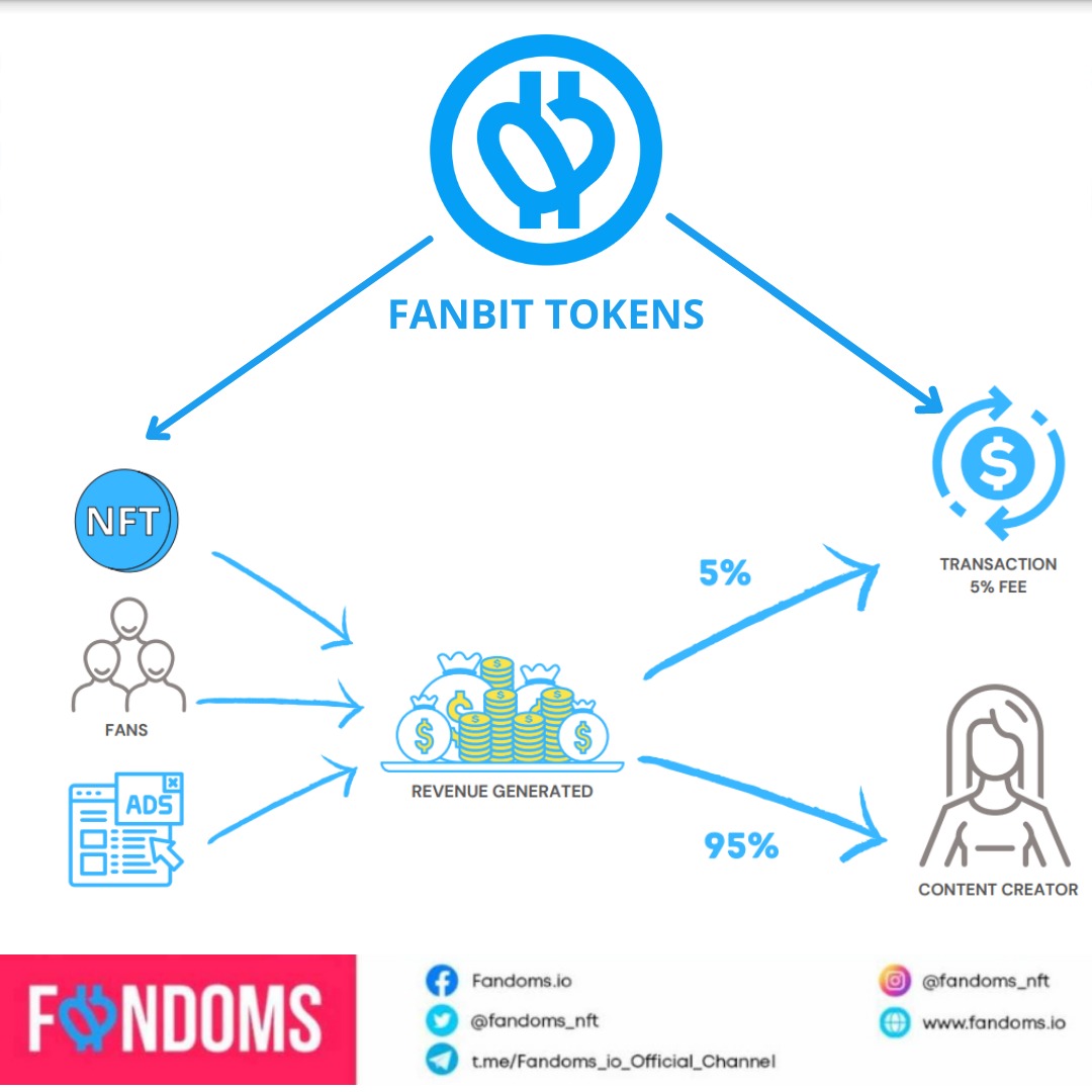 fandoms_nft's tweet photo. Fanbits is the coin that Fandoms issues out for its fans to enjoy special privileges in the marketplace. It is also used as one of the payment methods to buy and bid for NFTs, and is used to pay any fees that are involved in the marketplace at discounted rates.
#FAN 
#fanbit https://t.co/1F5274XgN0